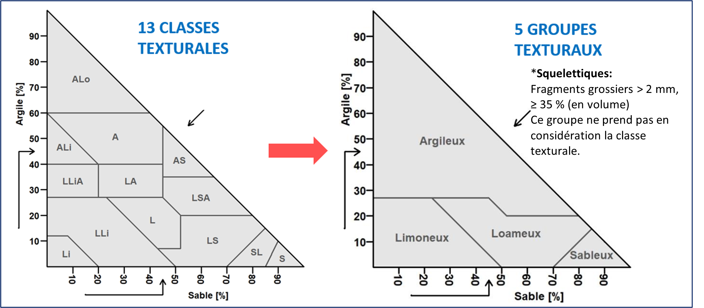 Image indiquant le regroupement des 13 classes